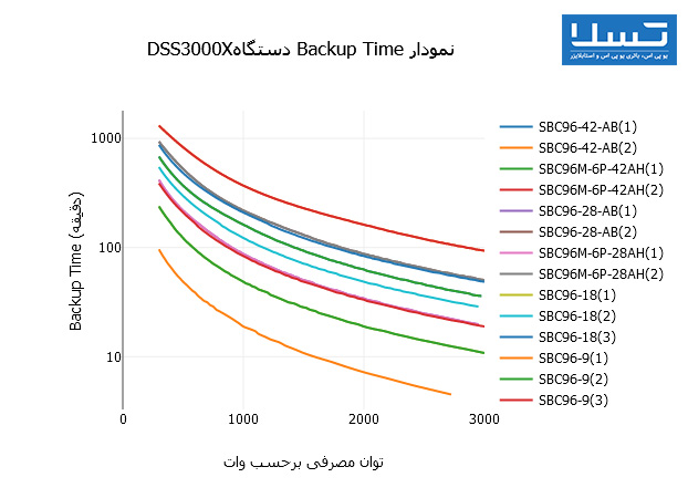 میزان برق دهی دستگاه DSS3000X-RT